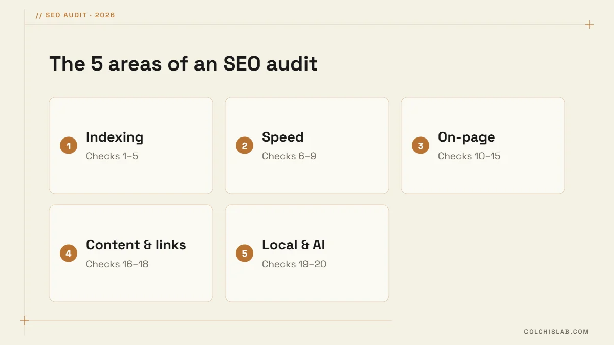 Five areas of a free website SEO audit: indexing, speed, on-page, content and links, local and AI search