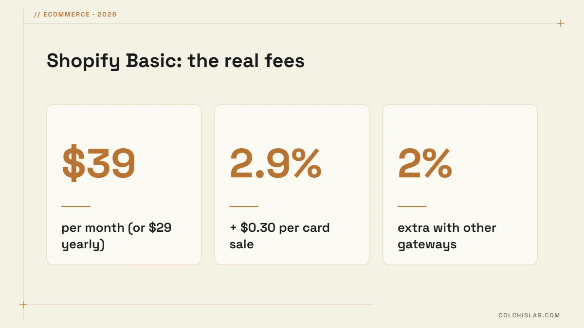 Shopify Basic fees in 2026: $39 per month, 2.9% plus 30 cents per card sale, 2% extra with third-party gateways