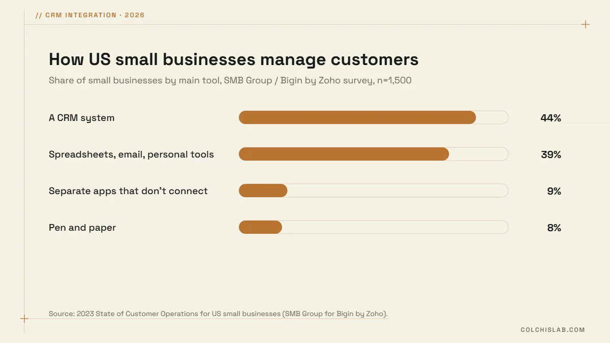 Bar chart: 44% of small businesses use a CRM, 39% rely on spreadsheets and email, 9% separate apps, 8% pen and paper