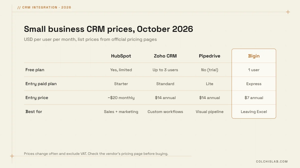 Comparison of small business CRM prices in 2026: HubSpot, Zoho CRM, Pipedrive and Bigin free and entry plans