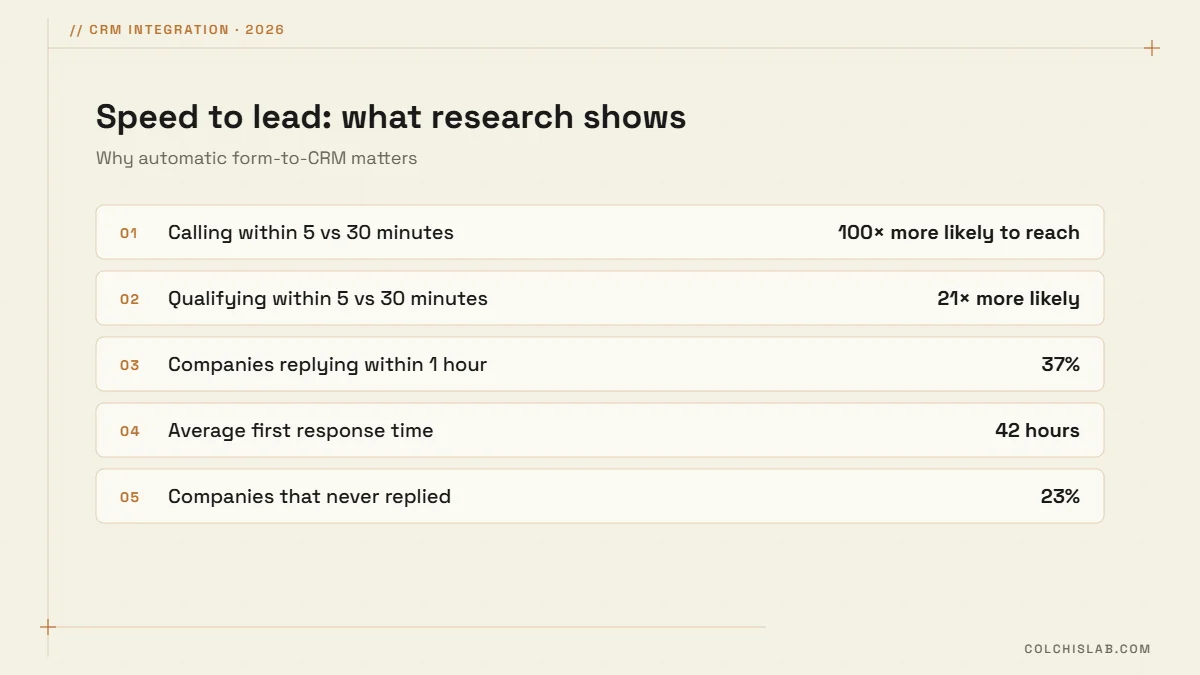 Speed to lead research: contacting within 5 minutes is 100 times more likely to reach a lead, average response time 42 hours, 23% never reply