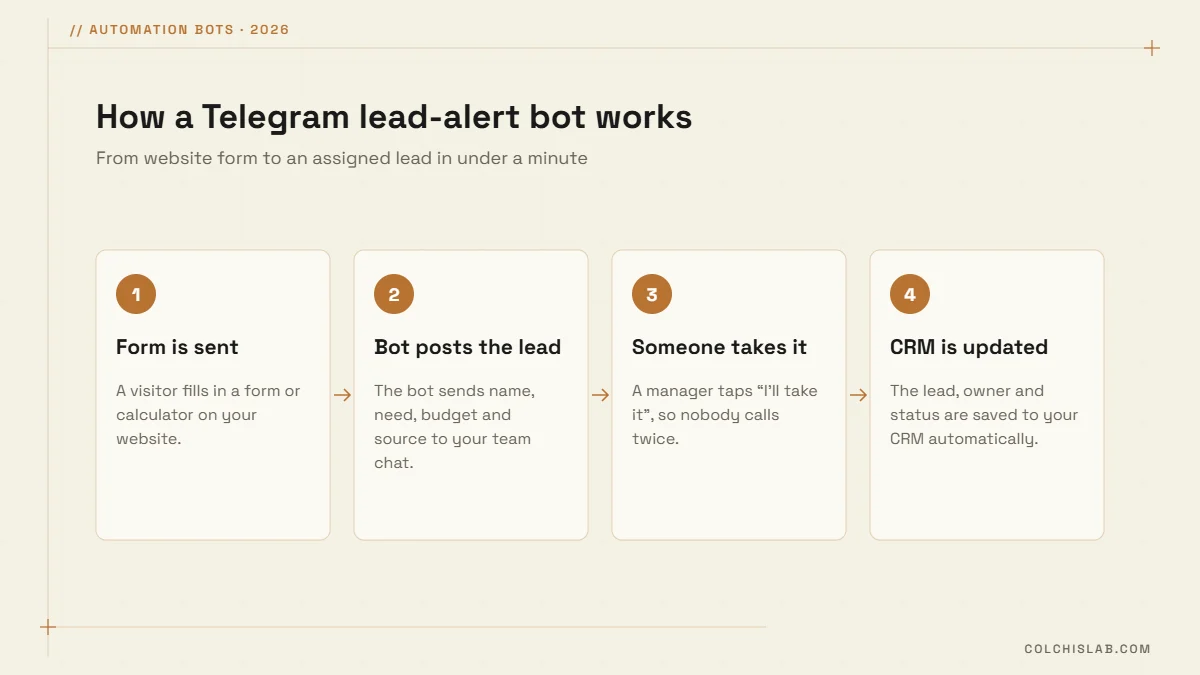 Four steps of a Telegram lead alert bot: form sent, bot posts the lead, manager takes it, CRM updated