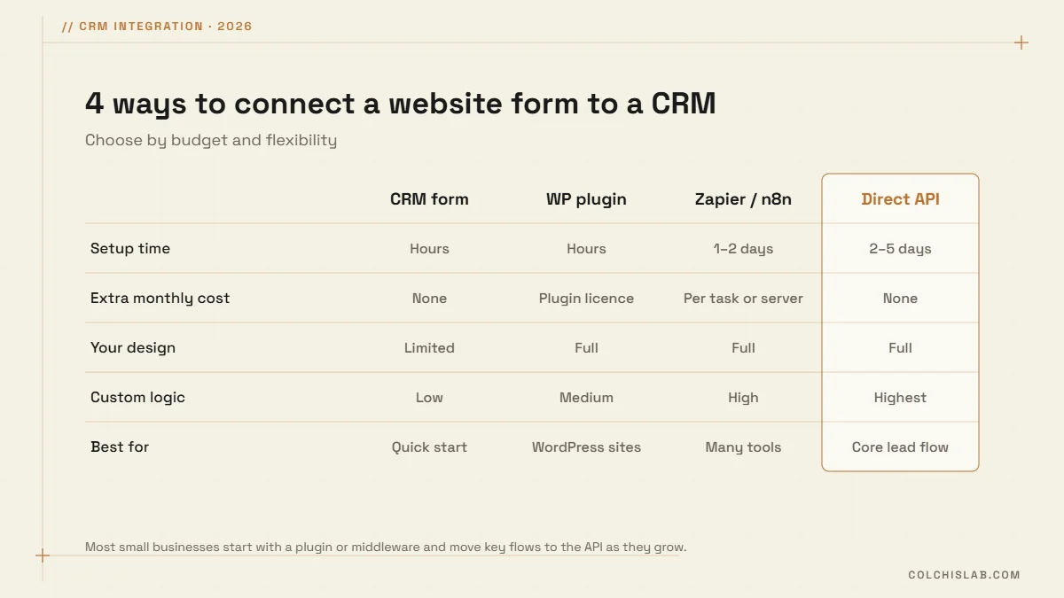 Four ways to connect a website form to a CRM compared: native CRM form, WordPress plugin, Zapier or n8n, direct API