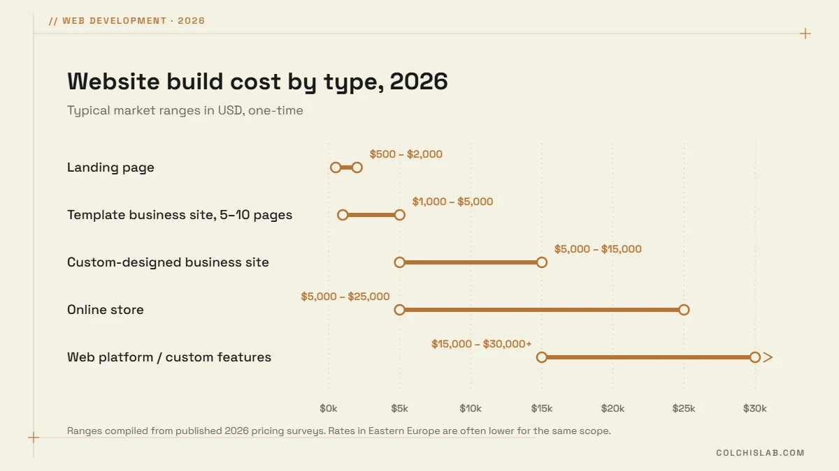 Website cost by type in 2026, from a $500 landing page to a $30,000+ web platform