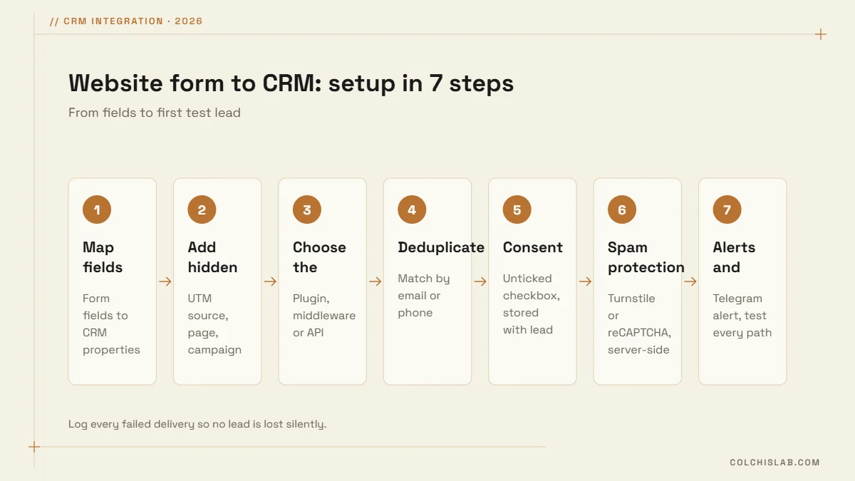 Website form to CRM setup in 7 steps: map fields, hidden UTM fields, method, deduplicate, consent, spam protection, alerts and tests