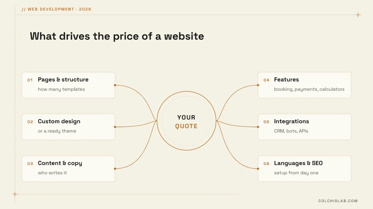 Six factors that drive website cost: pages, design, content, features, integrations, languages and SEO