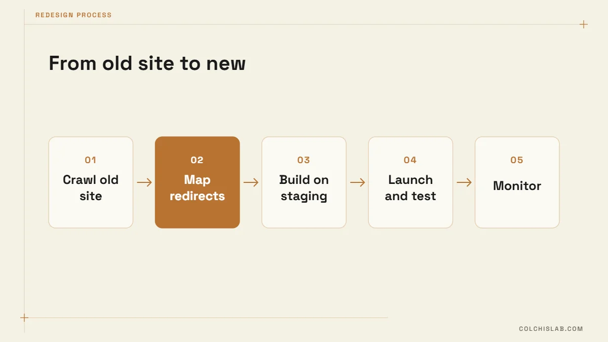 Website redesign checklist process from crawl to monitoring