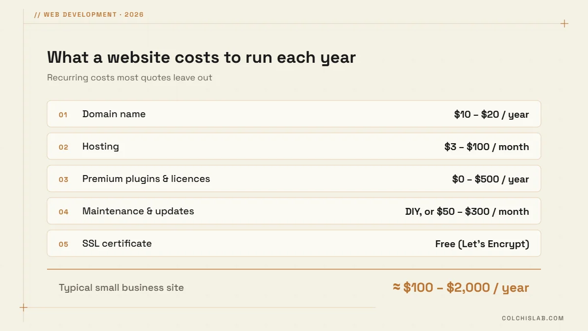 Yearly website running costs: domain, hosting, plugins, maintenance and free SSL