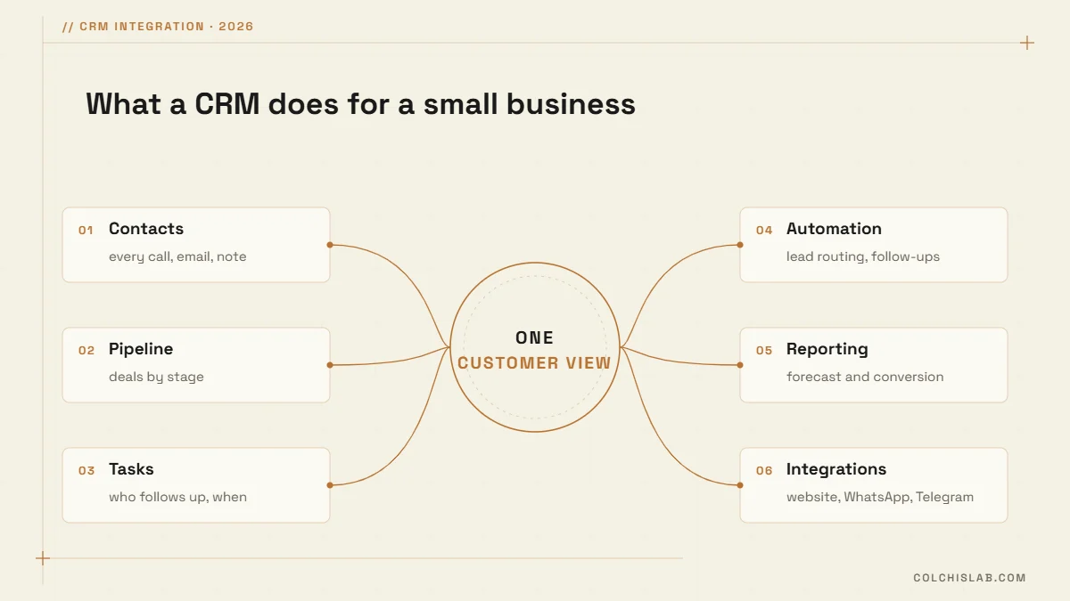 Six core CRM functions: contacts, pipeline, tasks, automation, reporting and integrations around one customer view