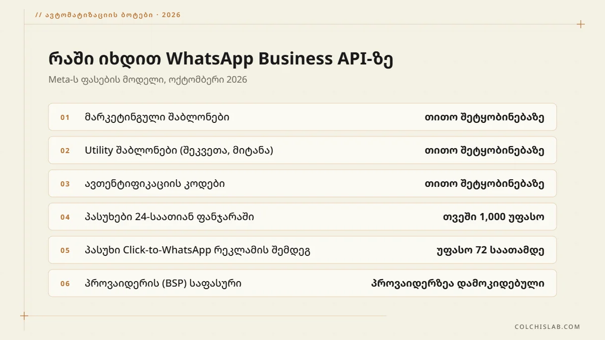 WhatsApp Business API ფასები 2026: მარკეტინგული, utility და ავთენტიფიკაციის შაბლონები ფასიანია, სერვისული პასუხები თვეში 1,000 უფასო