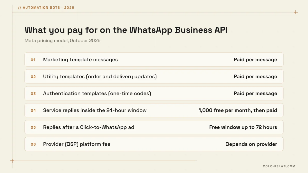 WhatsApp Business API pricing 2026: marketing, utility and authentication templates paid per message, service replies 1,000 free per month