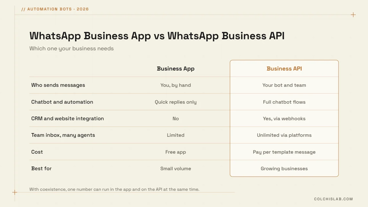 Comparison of WhatsApp Business App vs WhatsApp Business API for chatbots, automation, CRM integration and cost