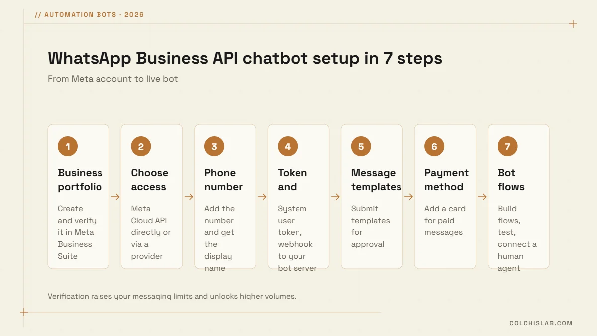 WhatsApp Business API chatbot setup in 7 steps: business portfolio, access, phone number, webhooks, templates, payment, bot flows