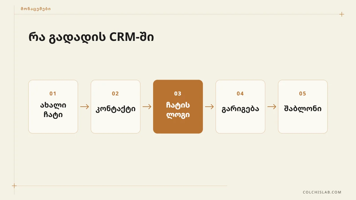 მონაცემების გზა WhatsApp CRM ინტეგრაციაში