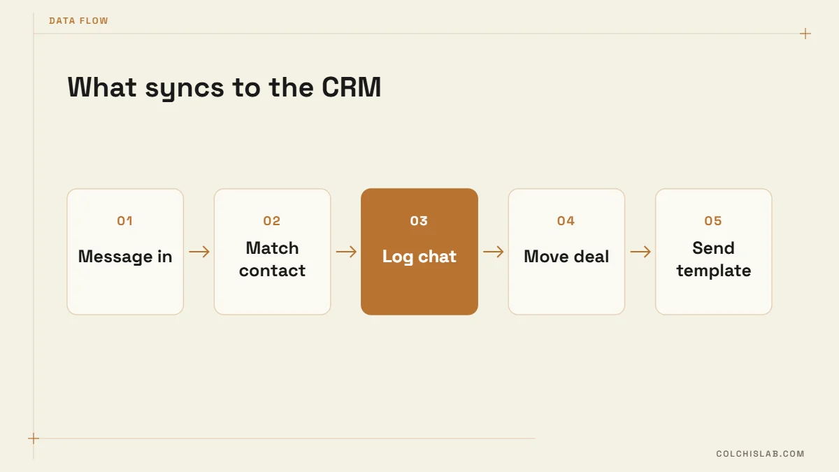 Data flow in a WhatsApp CRM integration