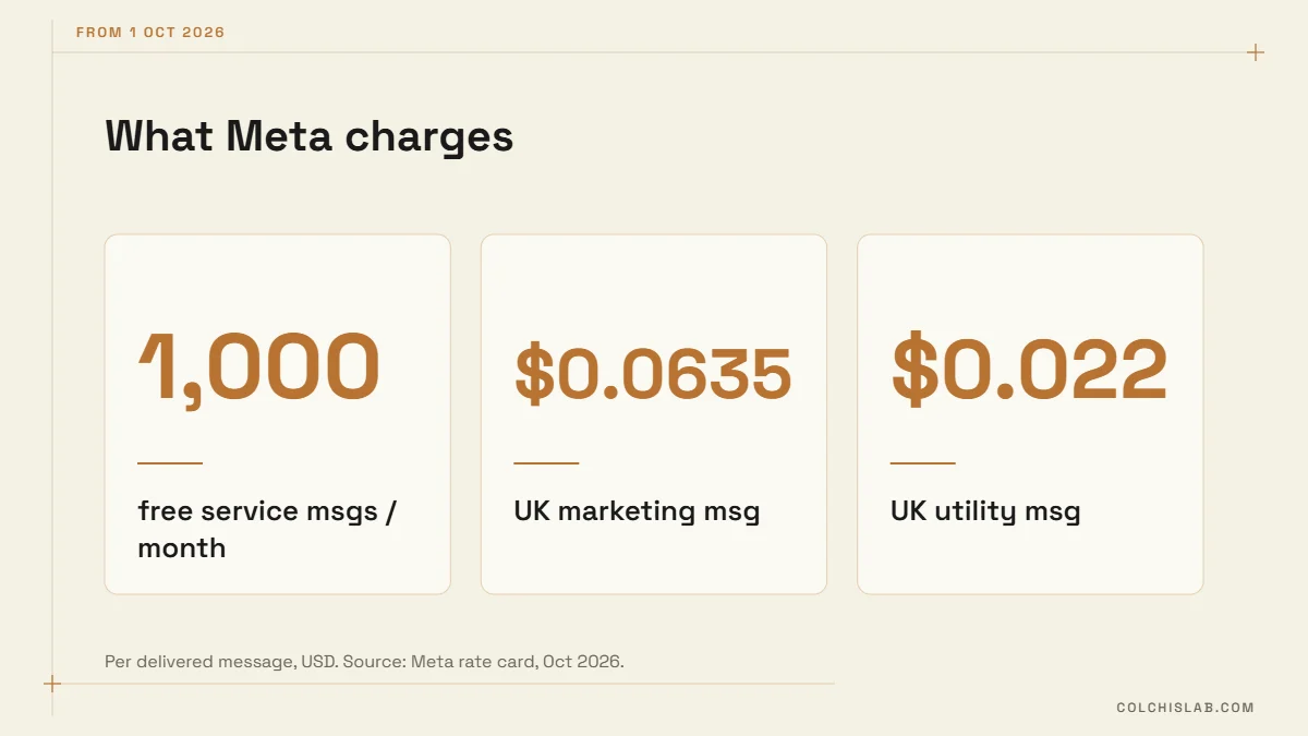 WhatsApp message prices for WhatsApp CRM integration for small business