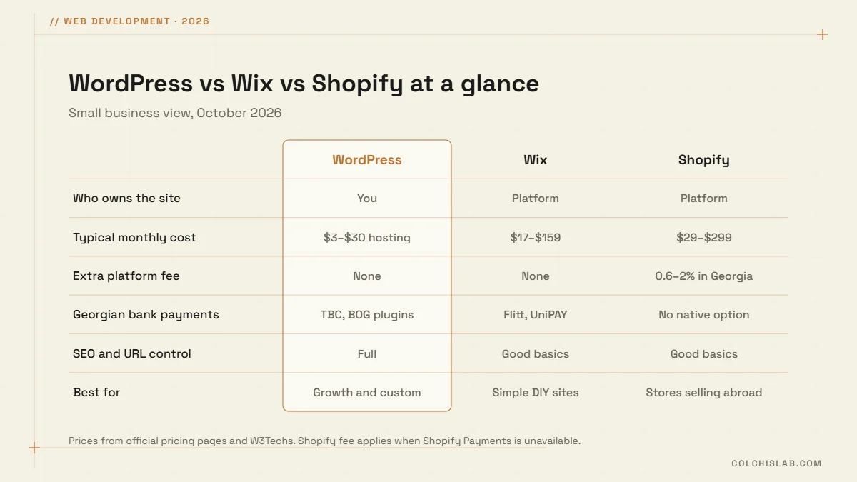 Comparison table of WordPress vs Wix vs Shopify: ownership, monthly cost, platform fees, Georgian payments, SEO control