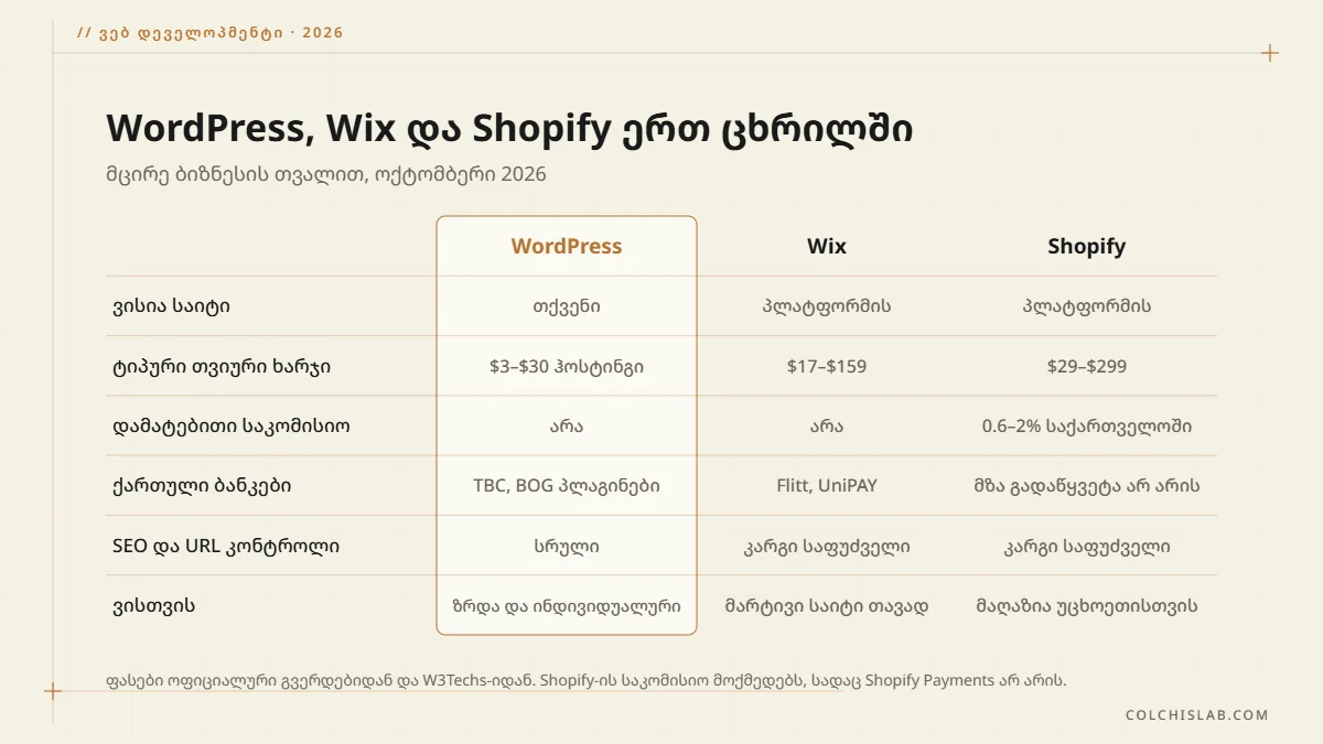 WordPress, Wix და Shopify-ის შედარება: საკუთრება, ხარჯი, საკომისიო, ქართული ბანკები, SEO